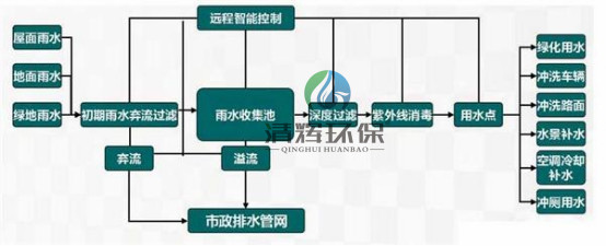 湖南清輝環(huán)?？萍加邢薰?污水處理,一體化預(yù)制泵站,雨水收集,一體化污水處理設(shè)備