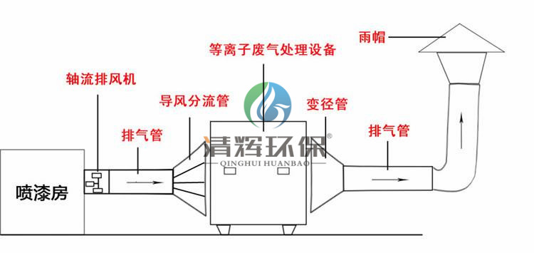 工業(yè)生產(chǎn)、排氣污染物、粉塵等