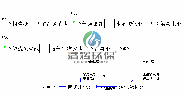 湖南清輝環(huán)?？萍加邢薰?污水處理,一體化預(yù)制泵站,雨水收集,一體化污水處理設(shè)備
