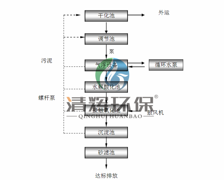 湖南清輝環(huán)?？萍加邢薰?污水處理,一體化預(yù)制泵站,雨水收集,一體化污水處理設(shè)備
