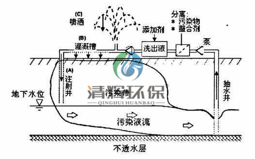 土壤修復(fù)、生活垃圾等