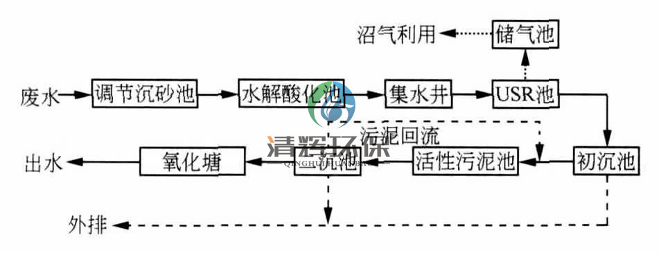 養(yǎng)殖污水處理、養(yǎng)豬場污水處理