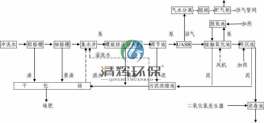 養(yǎng)殖污水處理、養(yǎng)豬場污水處理