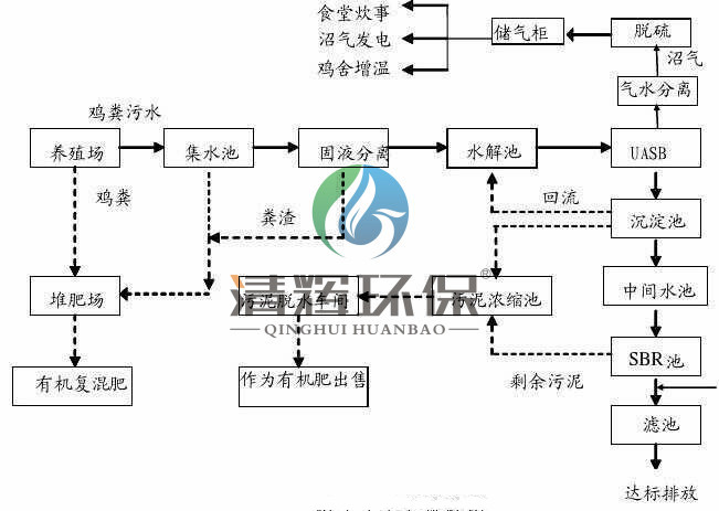 養(yǎng)殖污水處理、養(yǎng)豬場污水處理