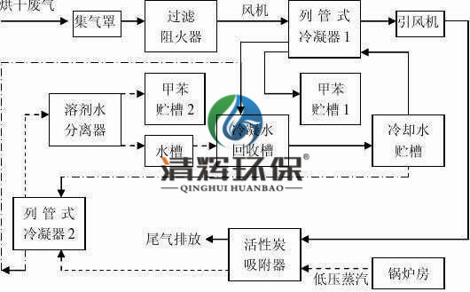 工業(yè)生產(chǎn)、排氣污染物、粉塵等