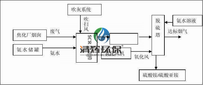工業(yè)生產(chǎn)、排氣污染物、粉塵等