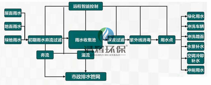 湖南清輝環(huán)保科技有限公司,污水處理,一體化預(yù)制泵站,雨水收集,一體化污水處理設(shè)備