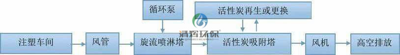 工業(yè)生產(chǎn)、排氣污染物、粉塵等