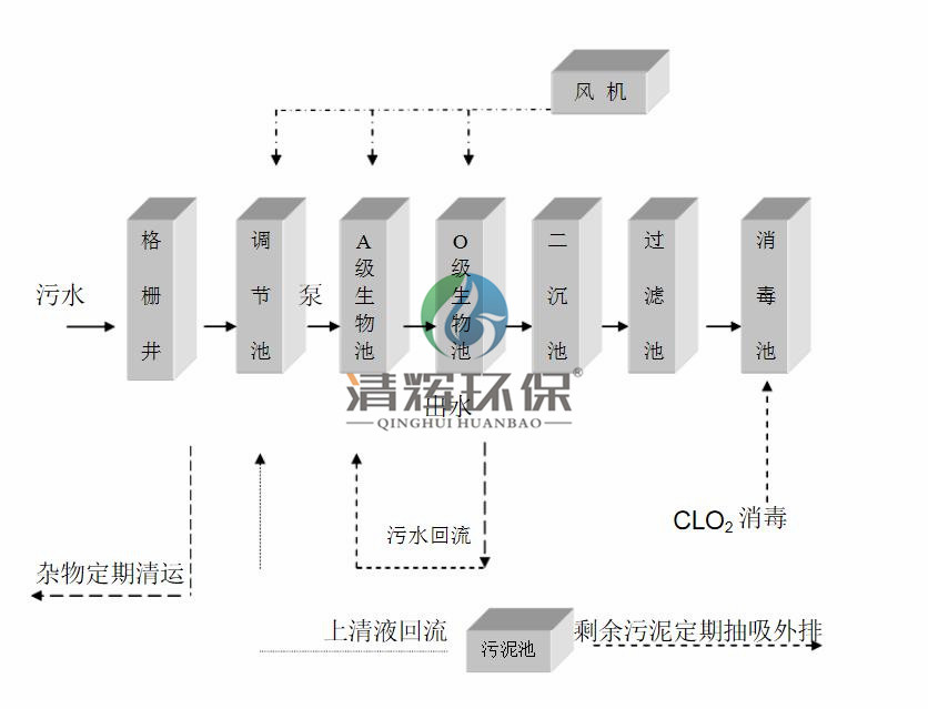 湖南清輝環(huán)保科技有限公司,污水處理,一體化預制泵站,雨水收集,一體化污水處理設備